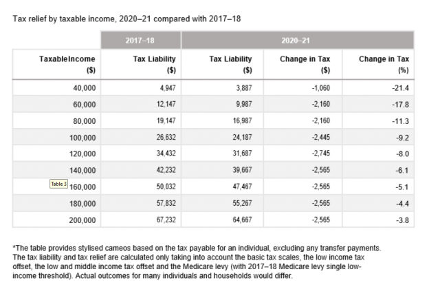 budget-2020-individuals-tax-accounting-adelaide