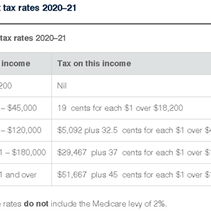 tax rates 2021